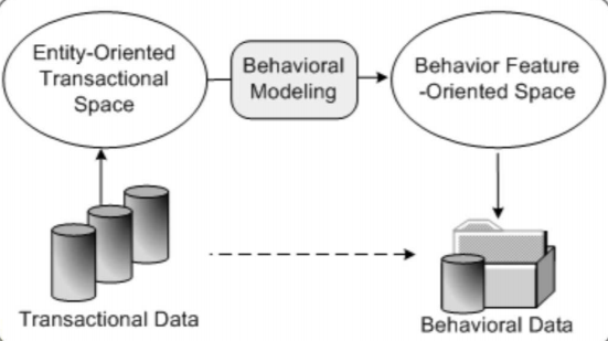 Behavioral modelling 